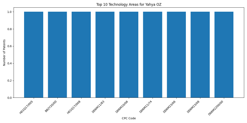 Yahya OZ Top Technology Areas.png