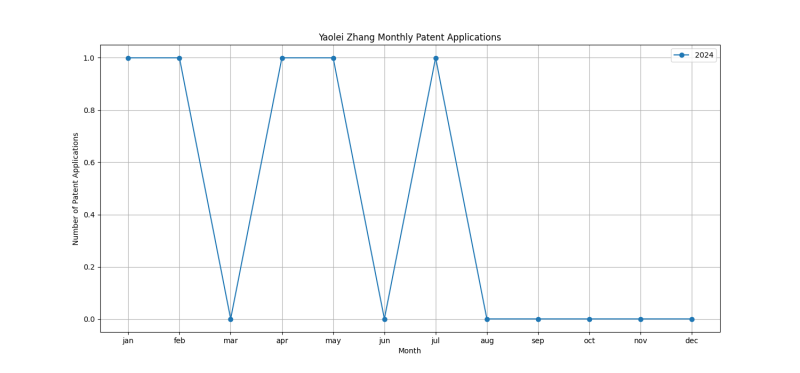 Yaolei Zhang Monthly Patent Applications.png