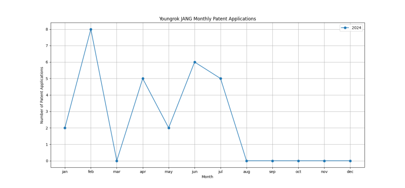 Youngrok JANG Monthly Patent Applications.png