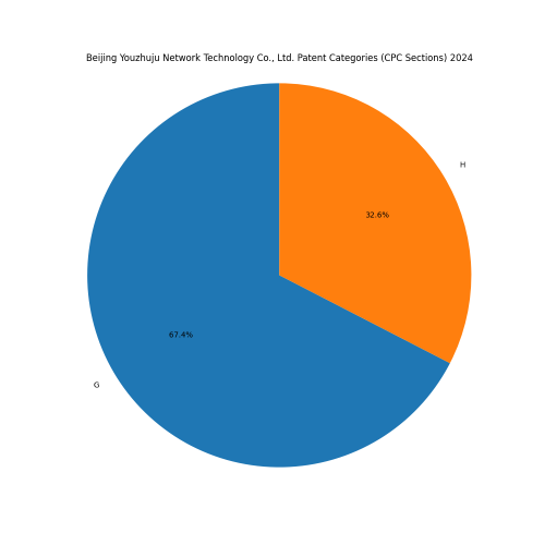 Beijing Youzhuju Network Technology Co., Ltd. Patent Categories 2024 - Up to June 2024