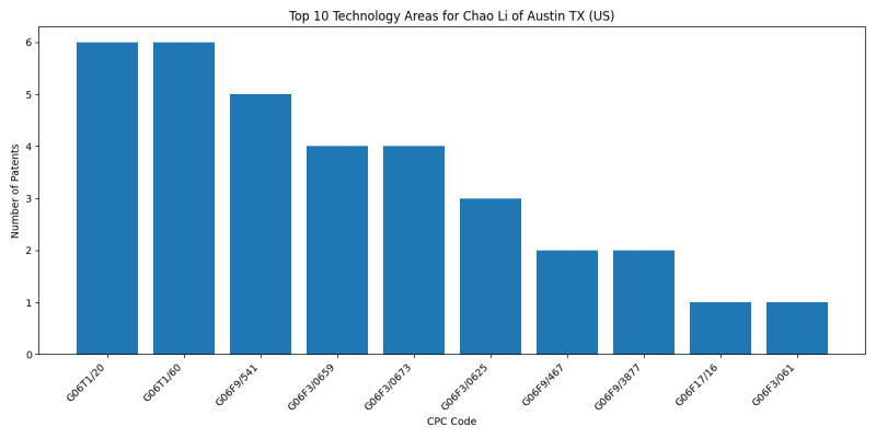 Chao Li of Austin TX (US) Top Technology Areas.png