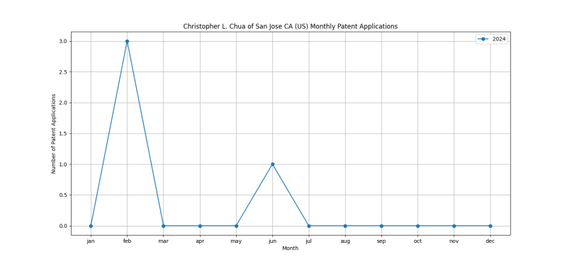 Christopher L. Chua of San Jose CA (US) Monthly Patent Applications.png