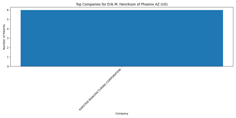 Erik M. Henrikson of Phoenix AZ (US) Top Companies.png