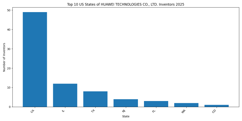 HUAWEI TECHNOLOGIES CO., LTD. Inventor States 2025 - Up to March 2025