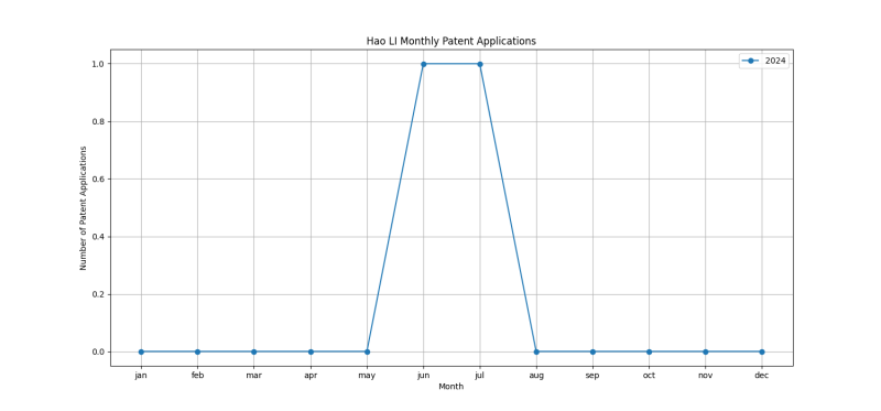 Hao LI Monthly Patent Applications.png