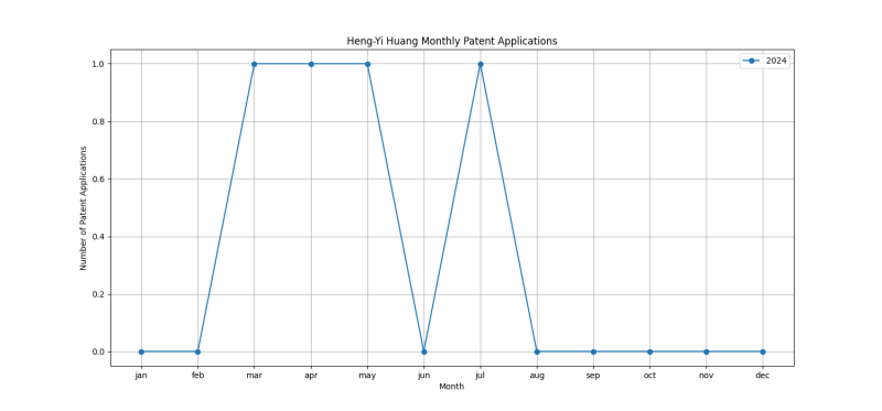 Heng-Yi Huang Monthly Patent Applications.png