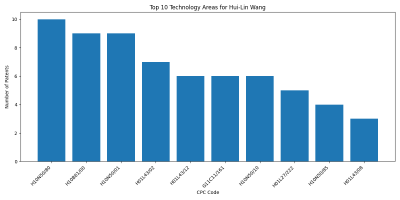 Hui-Lin Wang Top Technology Areas.png