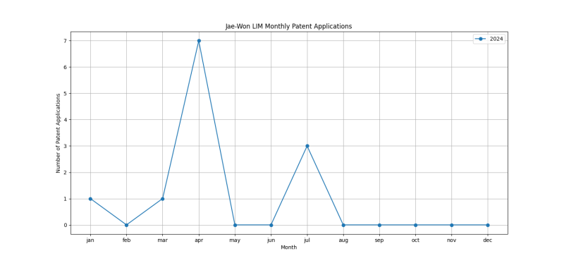 Jae-Won LIM Monthly Patent Applications.png