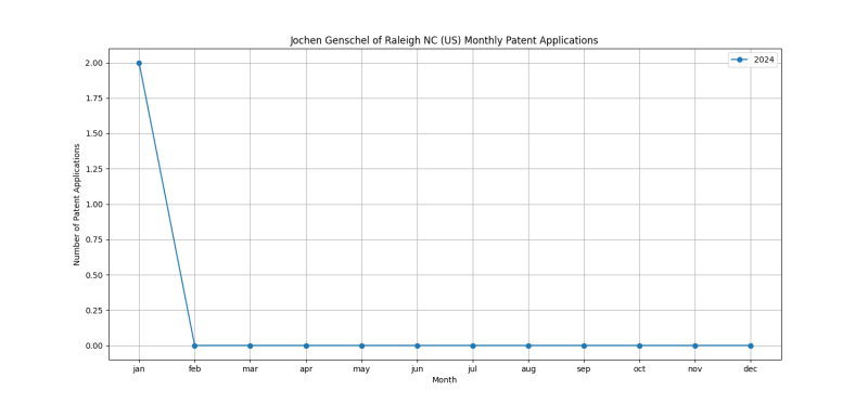 Jochen Genschel of Raleigh NC (US) Monthly Patent Applications.png