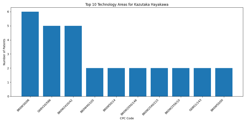 Kazutaka Hayakawa Top Technology Areas.png