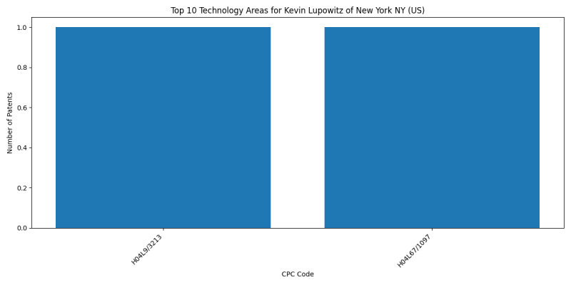 Kevin Lupowitz of New York NY (US) Top Technology Areas.png