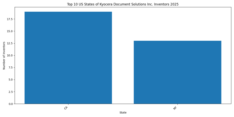 Kyocera Document Solutions Inc. Inventor States 2025 - Up to April 2025