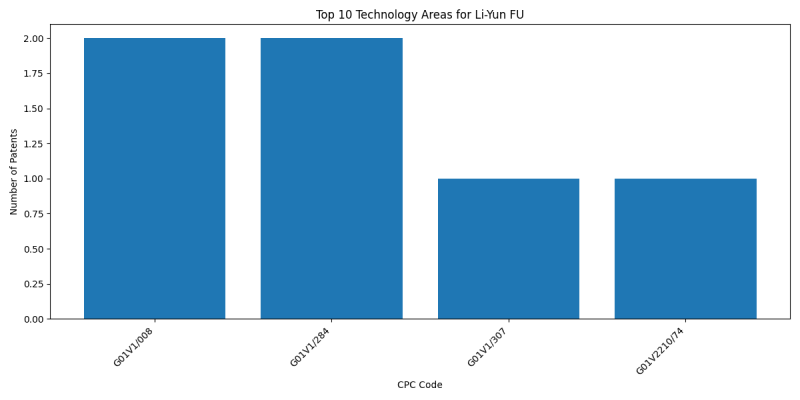 Li-Yun FU Top Technology Areas.png