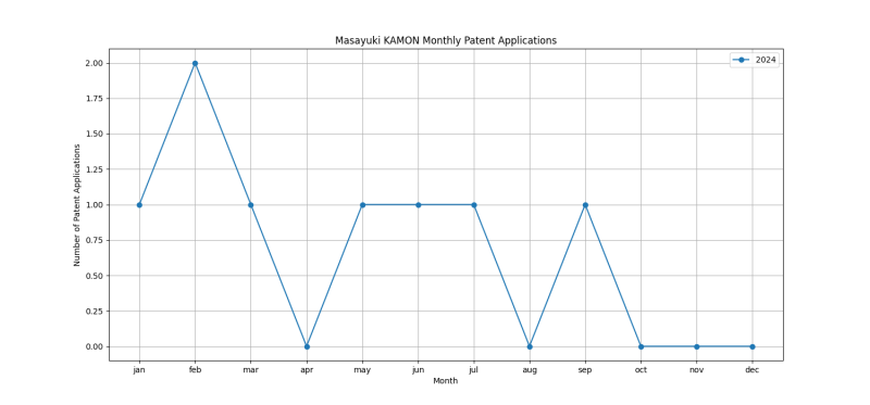 Masayuki KAMON Monthly Patent Applications.png