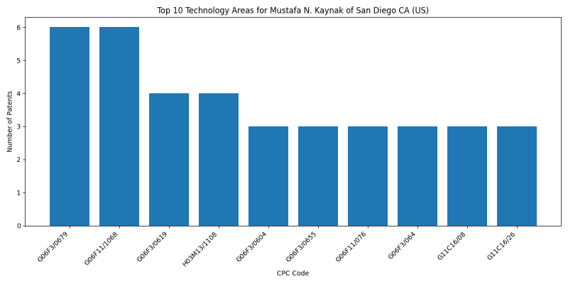 Mustafa N. Kaynak of San Diego CA (US) Top Technology Areas.png