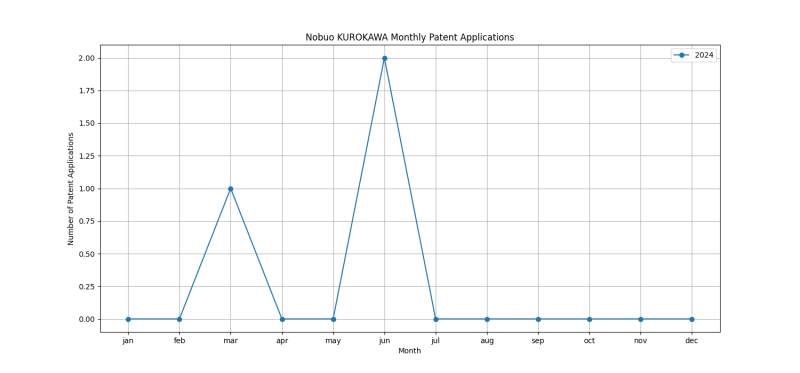 Nobuo KUROKAWA Monthly Patent Applications.png