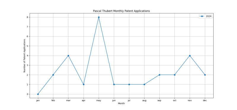 Pascal Thubert Monthly Patent Applications.png