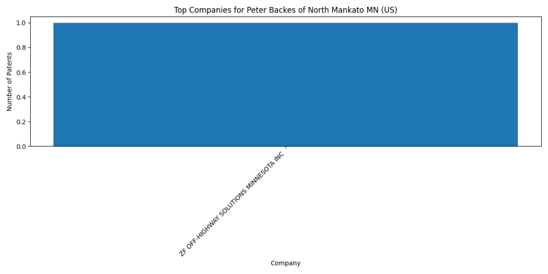 Peter Backes of North Mankato MN (US) Top Companies.png