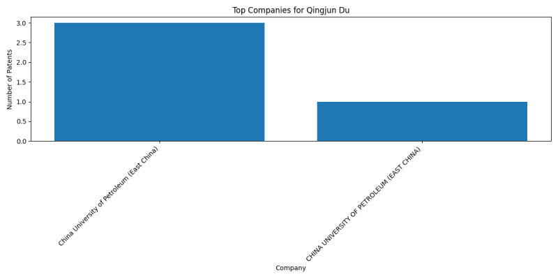 Qingjun Du Top Companies.png