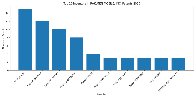 RAKUTEN MOBILE, INC. Top Inventors 2025 - Up to April 2025