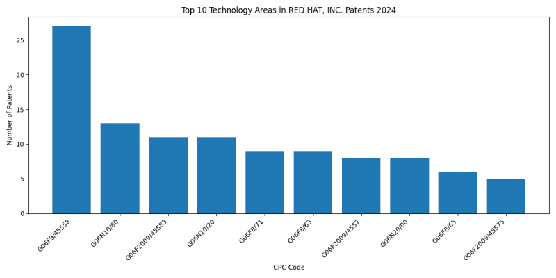 RED HAT, INC. Top Technology Areas 2024 - Up to June 2024