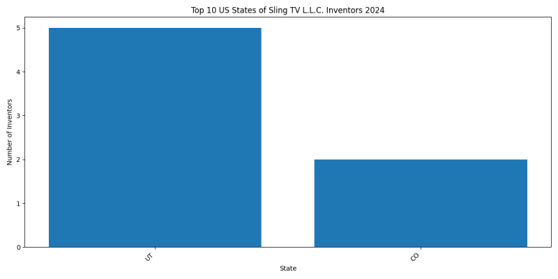 Sling TV L.L.C. Inventor States 2024 - Up to June 2024