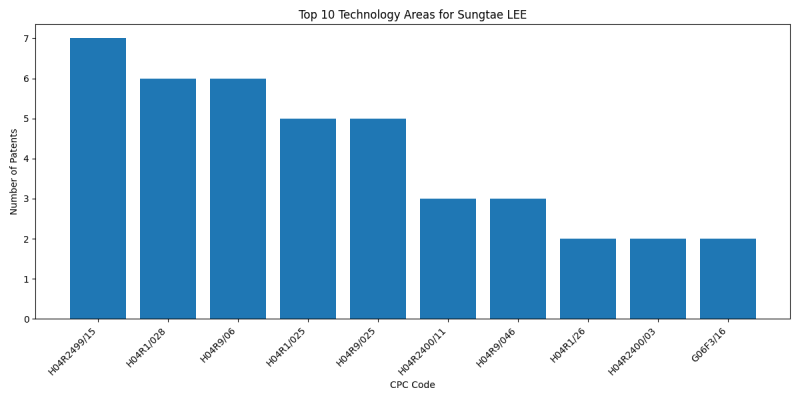 Sungtae LEE Top Technology Areas.png