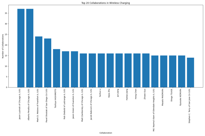 Top 20 Collaborations in Wireless Charging.png