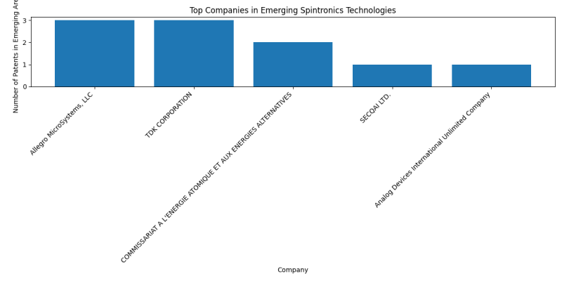 Top Companies in Emerging Spintronics Technologies.png