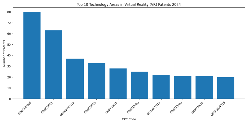 Top Technology Areas in Virtual Reality (VR) 2024 - Up to June 2024.png