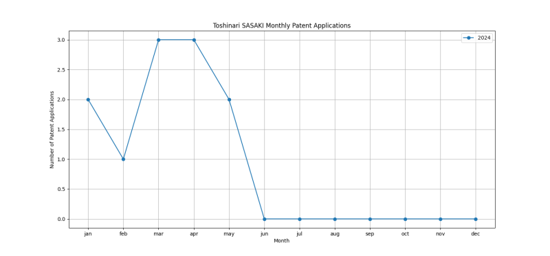 Toshinari SASAKI Monthly Patent Applications.png