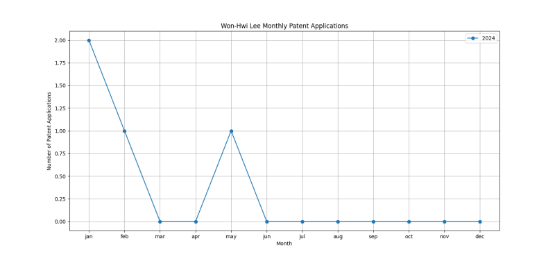 Won-Hwi Lee Monthly Patent Applications.png