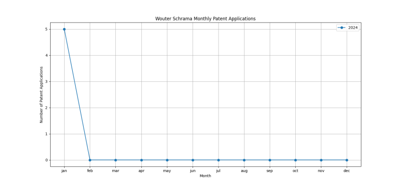 Wouter Schrama Monthly Patent Applications.png