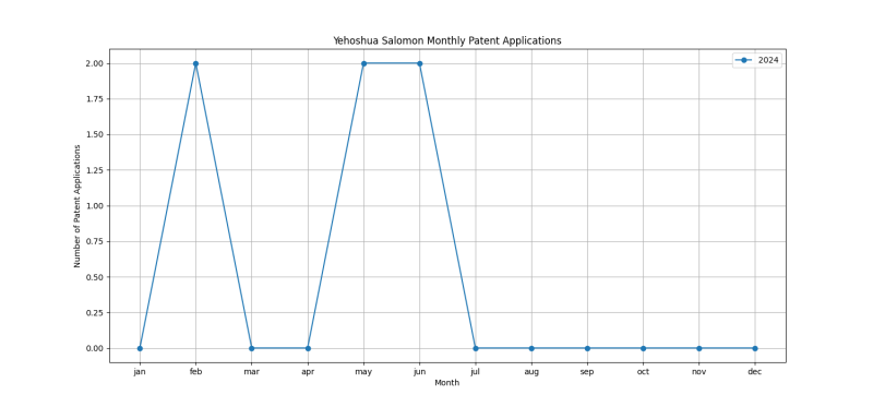 Yehoshua Salomon Monthly Patent Applications.png