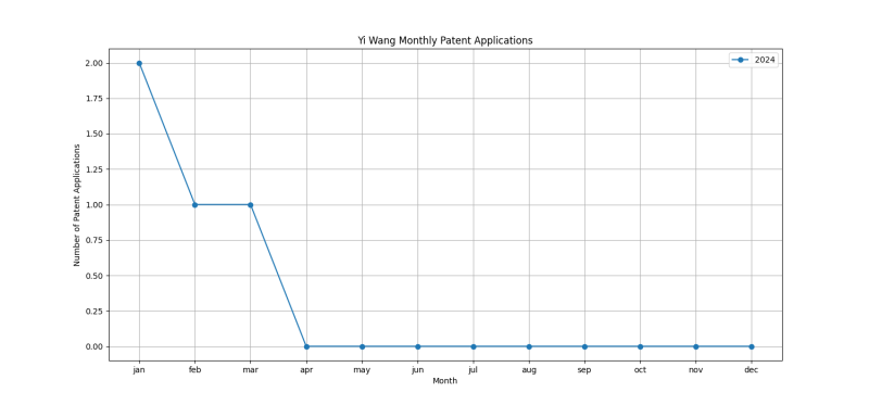 Yi Wang Monthly Patent Applications.png