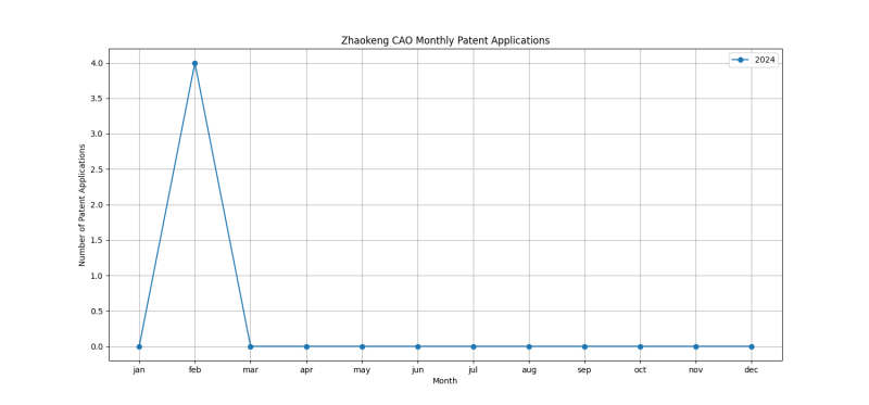 Zhaokeng CAO Monthly Patent Applications.png