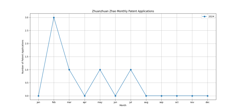 Zhuanzhuan Zhao Monthly Patent Applications.png