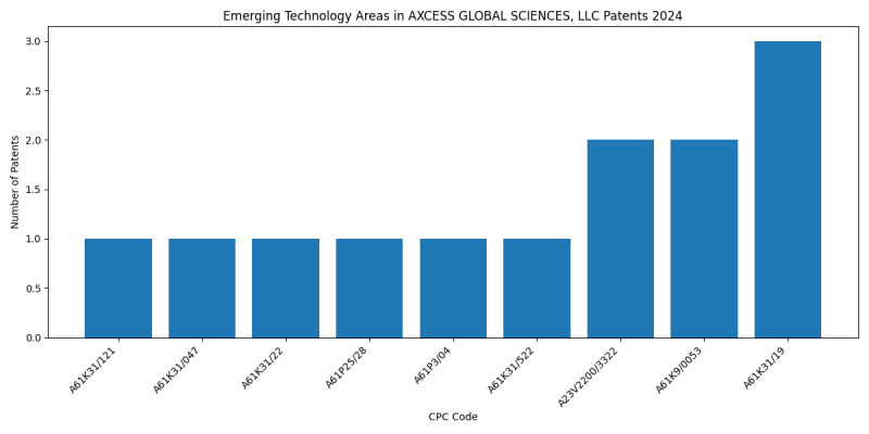 AXCESS GLOBAL SCIENCES, LLC Top Emerging Technology Areas 2024 - Up to June 2024