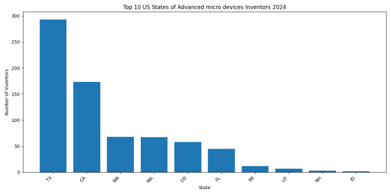 Advanced micro devices Inventor States 2024 - Up to June 2024