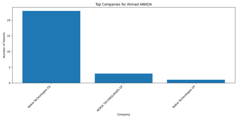 Ahmad AWADA Top Companies.png