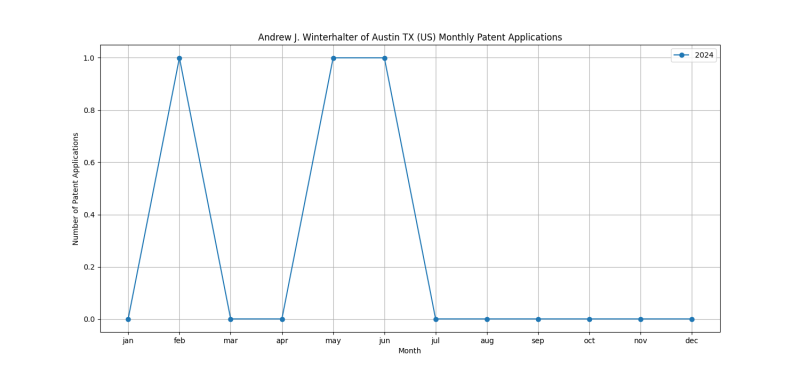 Andrew J. Winterhalter of Austin TX (US) Monthly Patent Applications.png