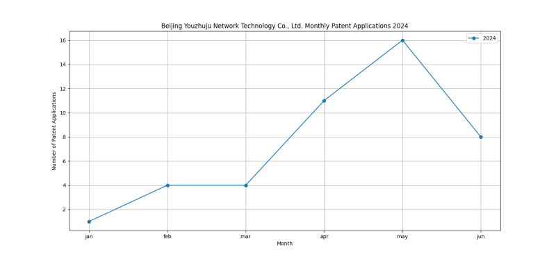 Beijing Youzhuju Network Technology Co., Ltd. Monthly Patent Applications 2024 - Up to June 2024.png