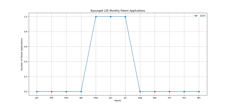 Byoungok LEE Monthly Patent Applications.png