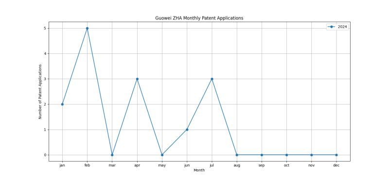 Guowei ZHA Monthly Patent Applications.png