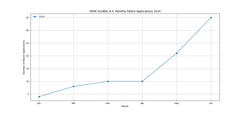 HERE GLOBAL B.V. Monthly Patent Applications 2024 - Up to June 2024.png