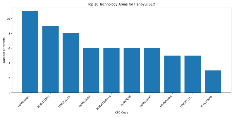 Hanbyul SEO Top Technology Areas.png