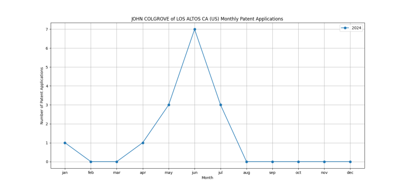 JOHN COLGROVE of LOS ALTOS CA (US) Monthly Patent Applications.png