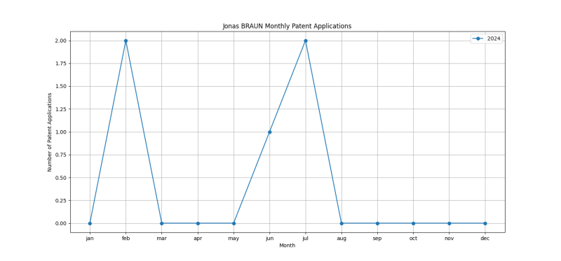 Jonas BRAUN Monthly Patent Applications.png