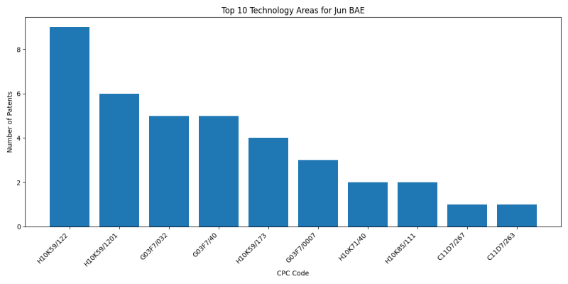 Jun BAE Top Technology Areas.png