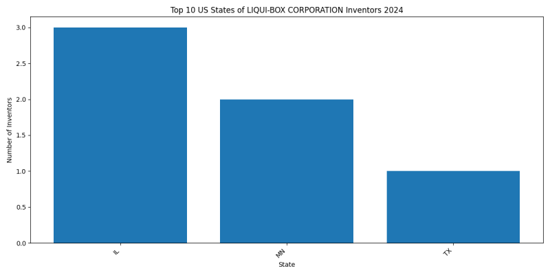 LIQUI-BOX CORPORATION Inventor States 2024 - Up to September 2024